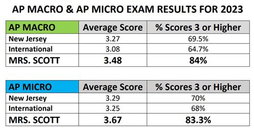 Last year's AP Macro & AP Micro students outperformed their peers!